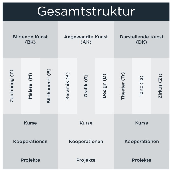 Gesamtstruktur Wredow Kunstschule 1 kl